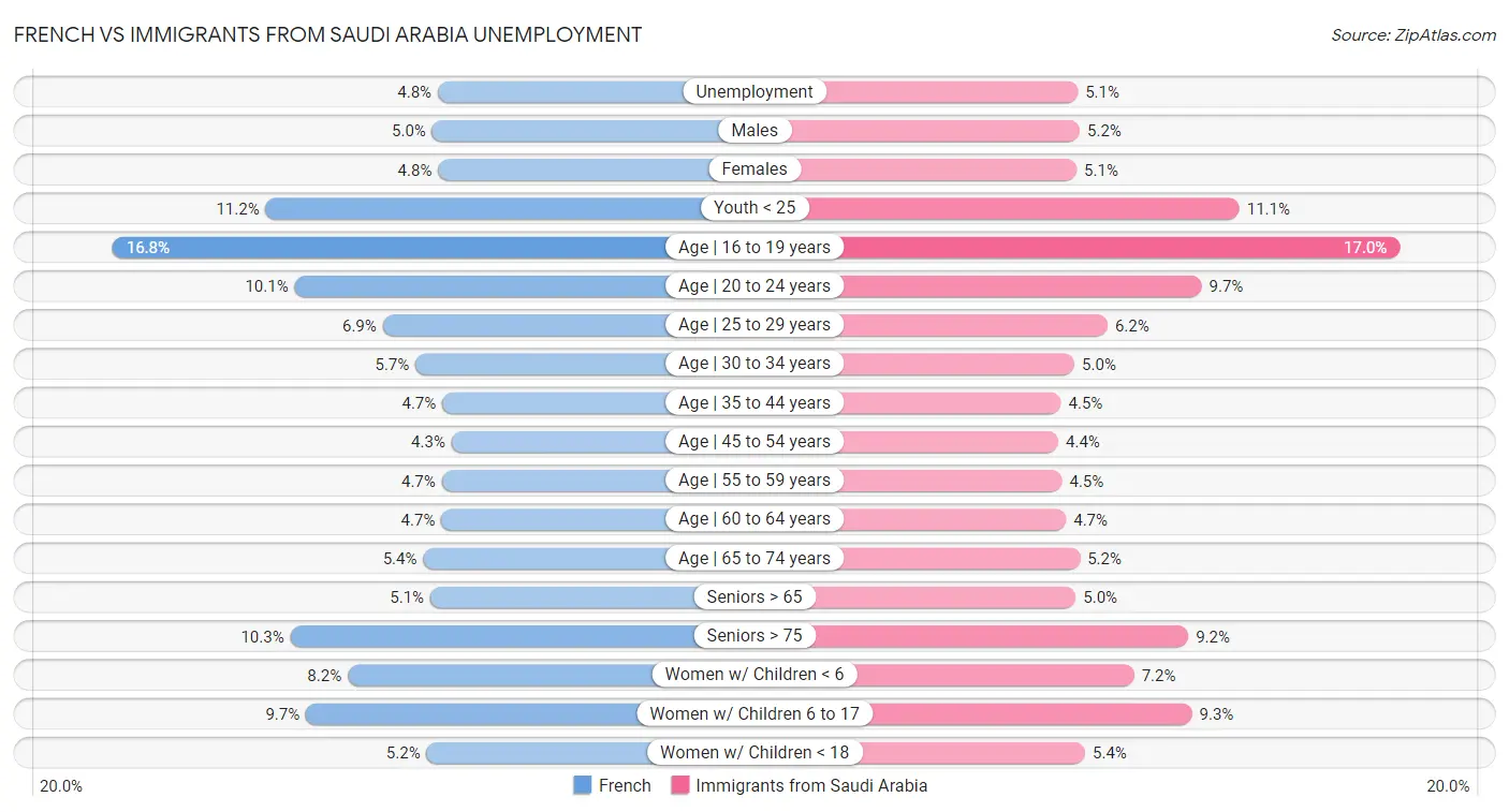 French vs Immigrants from Saudi Arabia Unemployment