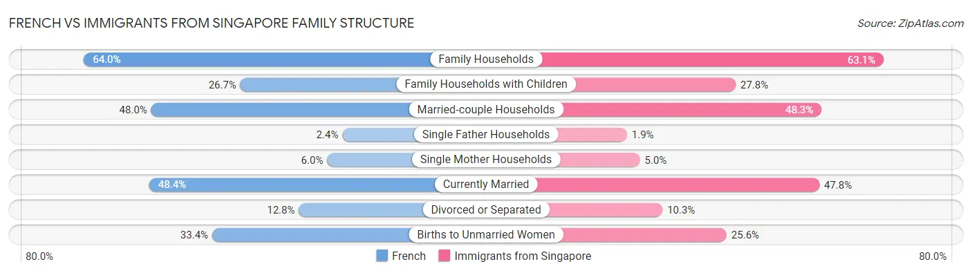 French vs Immigrants from Singapore Family Structure