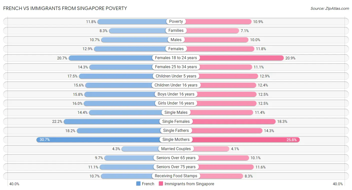 French vs Immigrants from Singapore Poverty