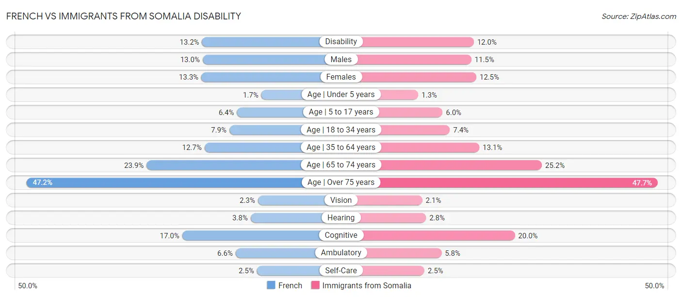 French vs Immigrants from Somalia Disability