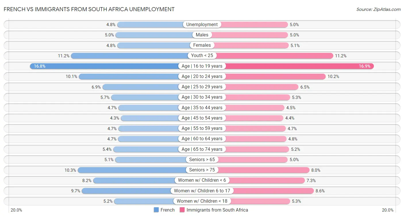 French vs Immigrants from South Africa Unemployment