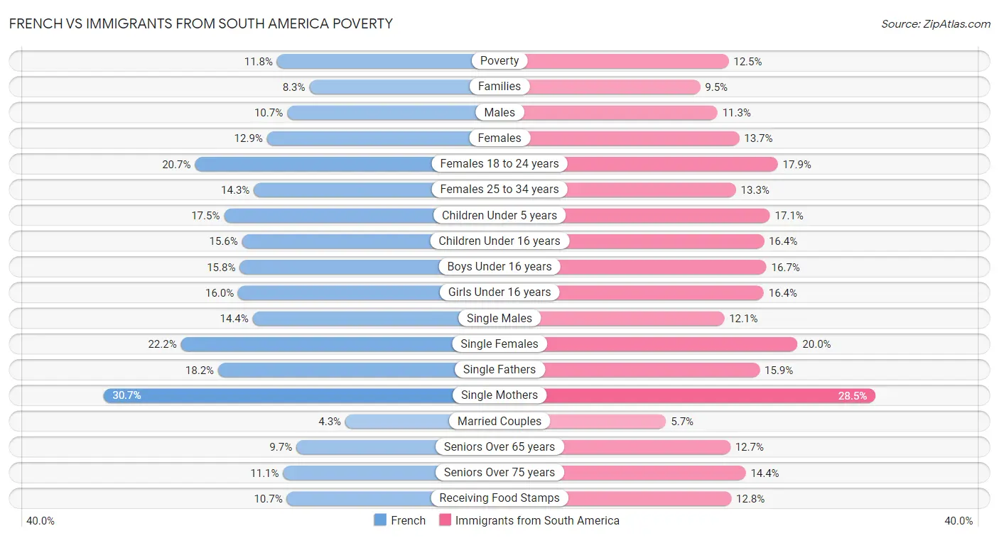 French vs Immigrants from South America Poverty