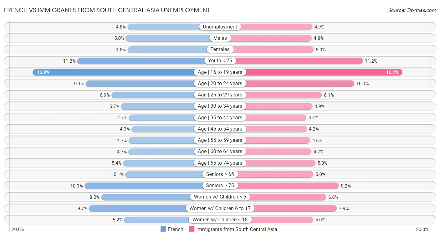 French vs Immigrants from South Central Asia Unemployment