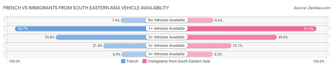 French vs Immigrants from South Eastern Asia Vehicle Availability
