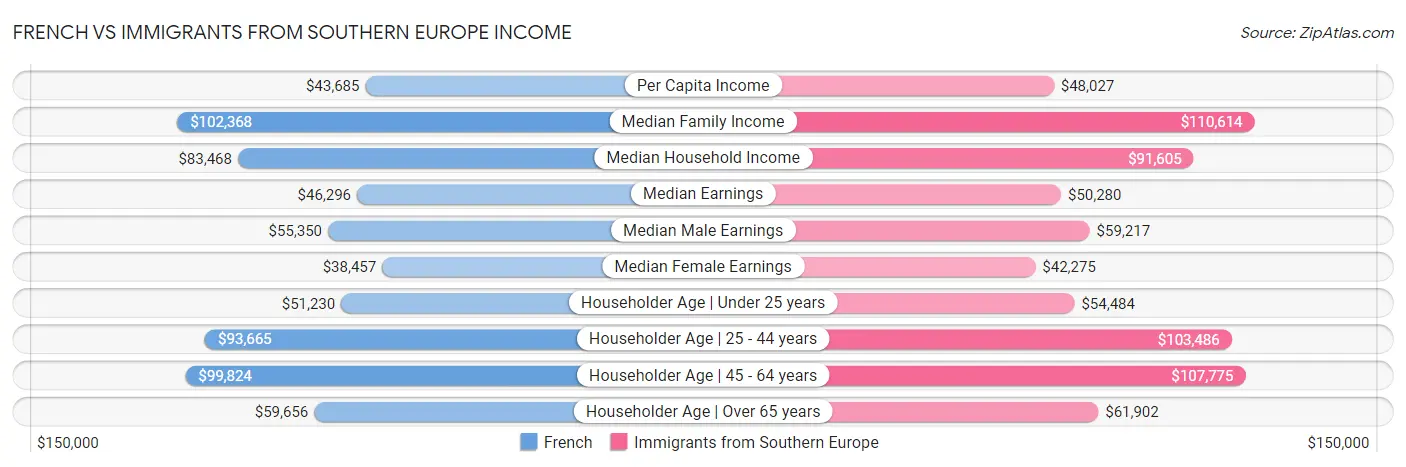 French vs Immigrants from Southern Europe Income