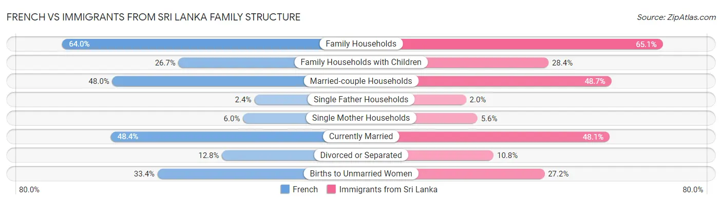 French vs Immigrants from Sri Lanka Family Structure