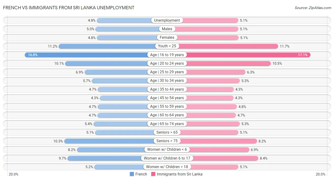 French vs Immigrants from Sri Lanka Unemployment