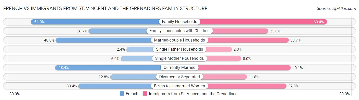 French vs Immigrants from St. Vincent and the Grenadines Family Structure