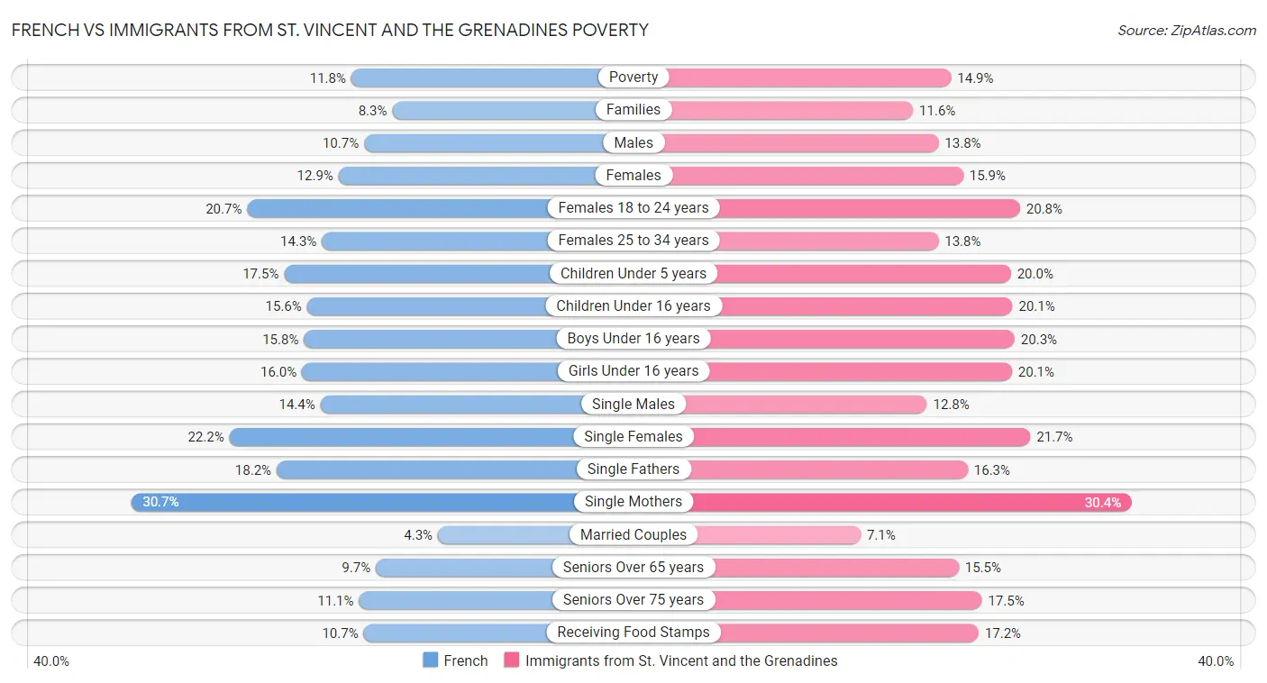 French vs Immigrants from St. Vincent and the Grenadines Poverty