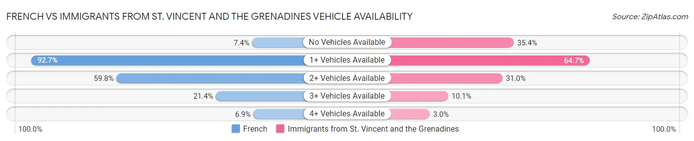 French vs Immigrants from St. Vincent and the Grenadines Vehicle Availability