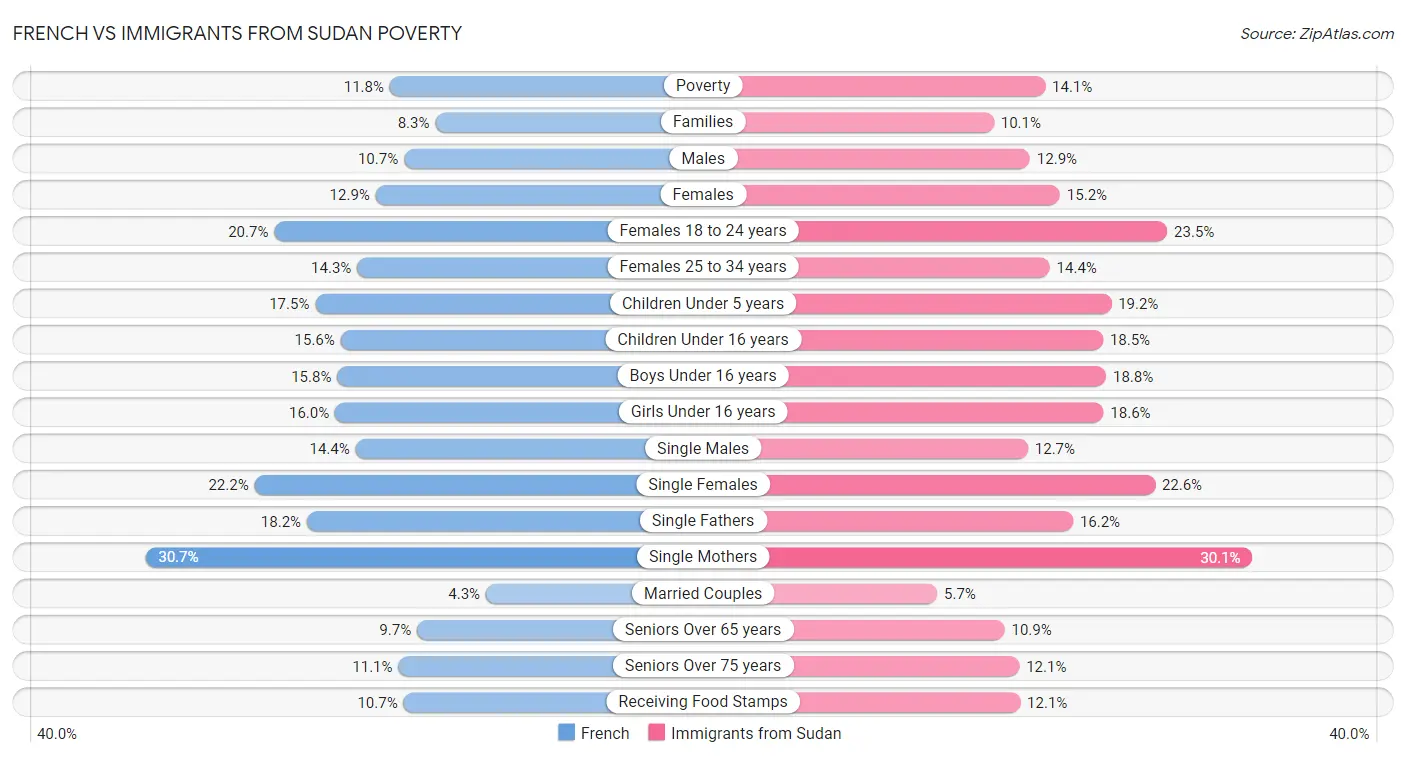 French vs Immigrants from Sudan Poverty