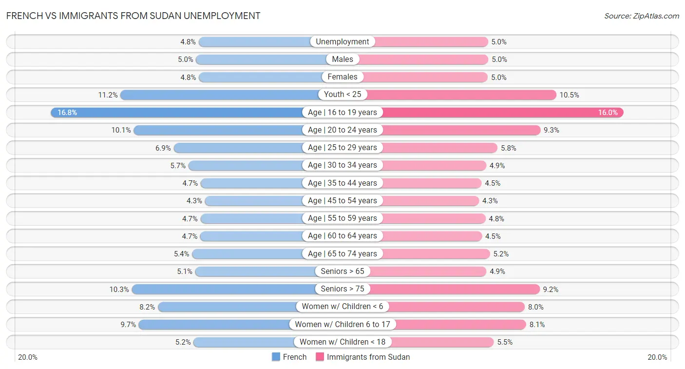 French vs Immigrants from Sudan Unemployment