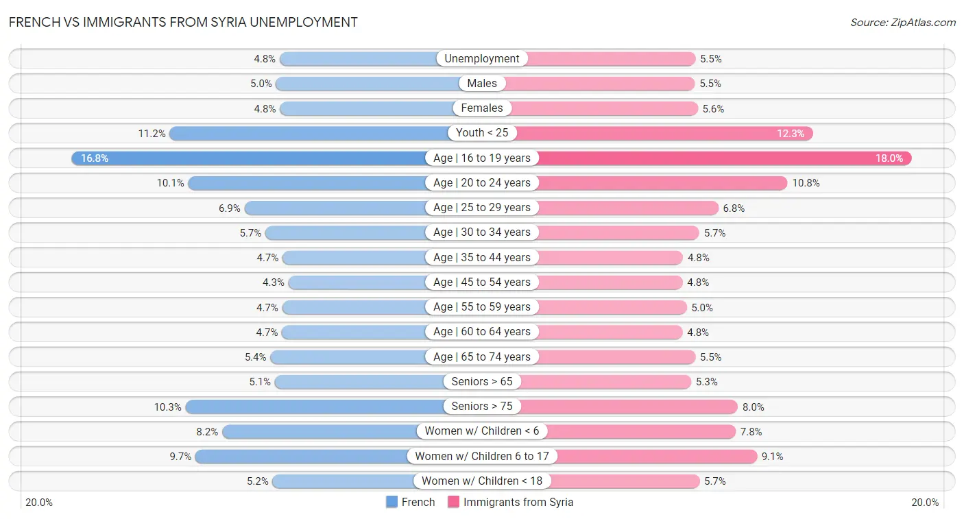 French vs Immigrants from Syria Unemployment