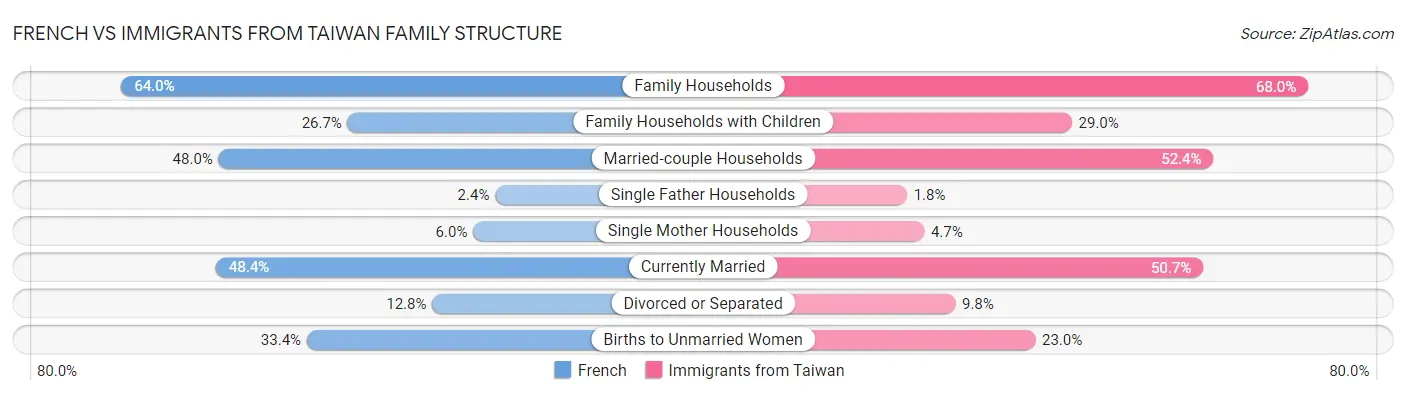 French vs Immigrants from Taiwan Family Structure