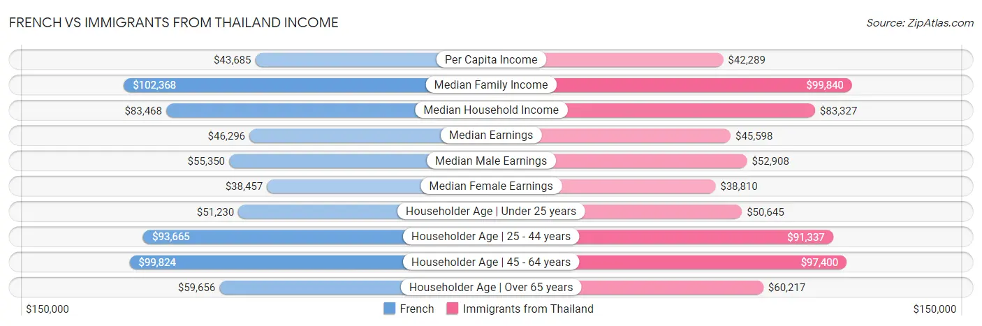 French vs Immigrants from Thailand Income