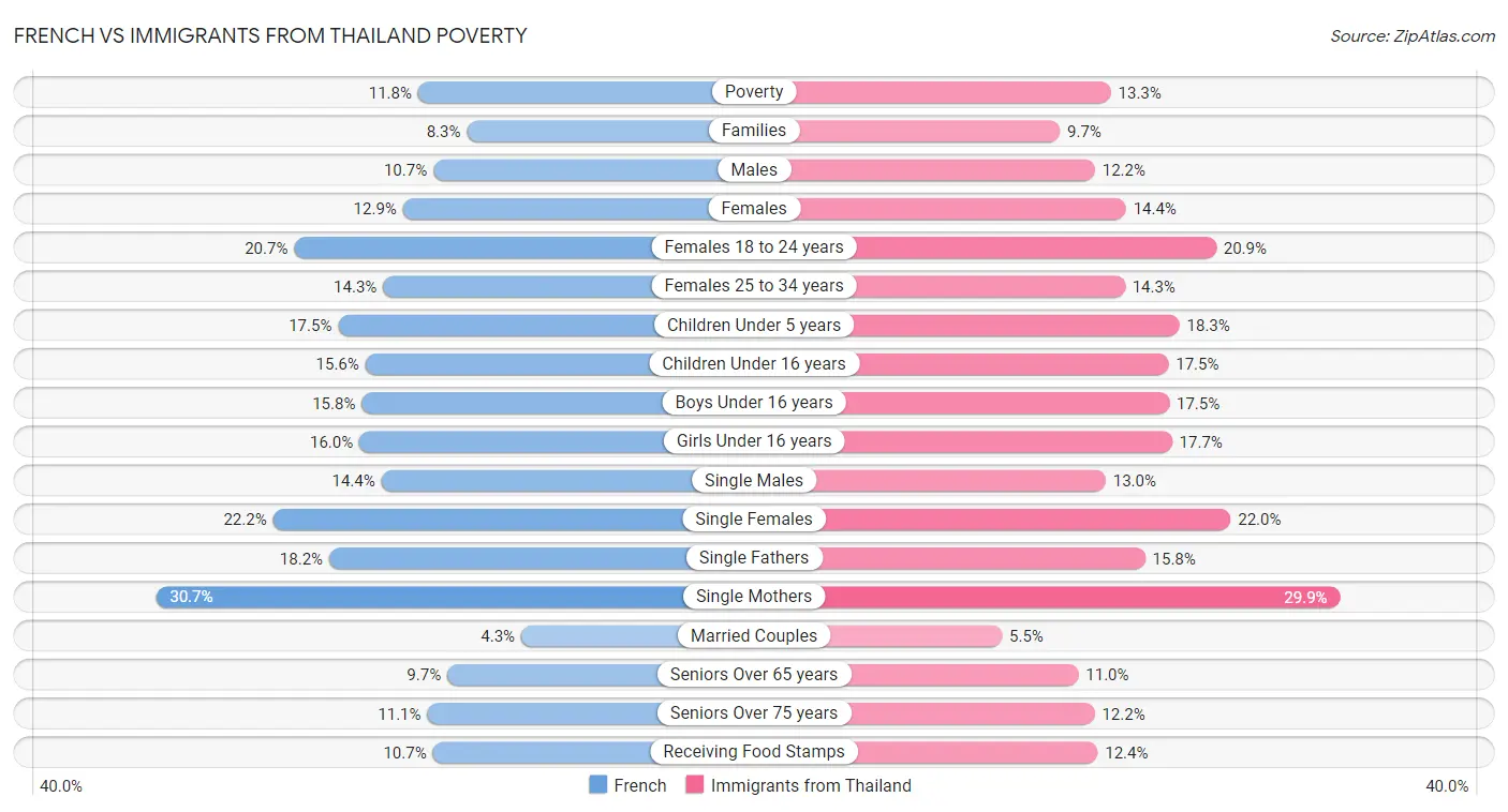 French vs Immigrants from Thailand Poverty