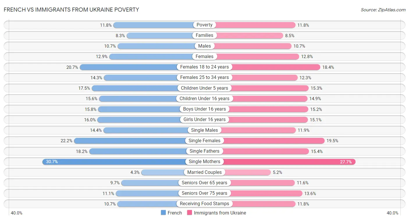 French vs Immigrants from Ukraine Poverty