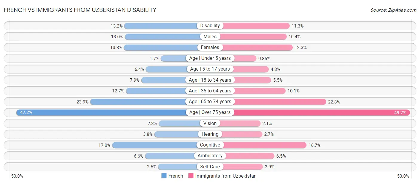French vs Immigrants from Uzbekistan Disability