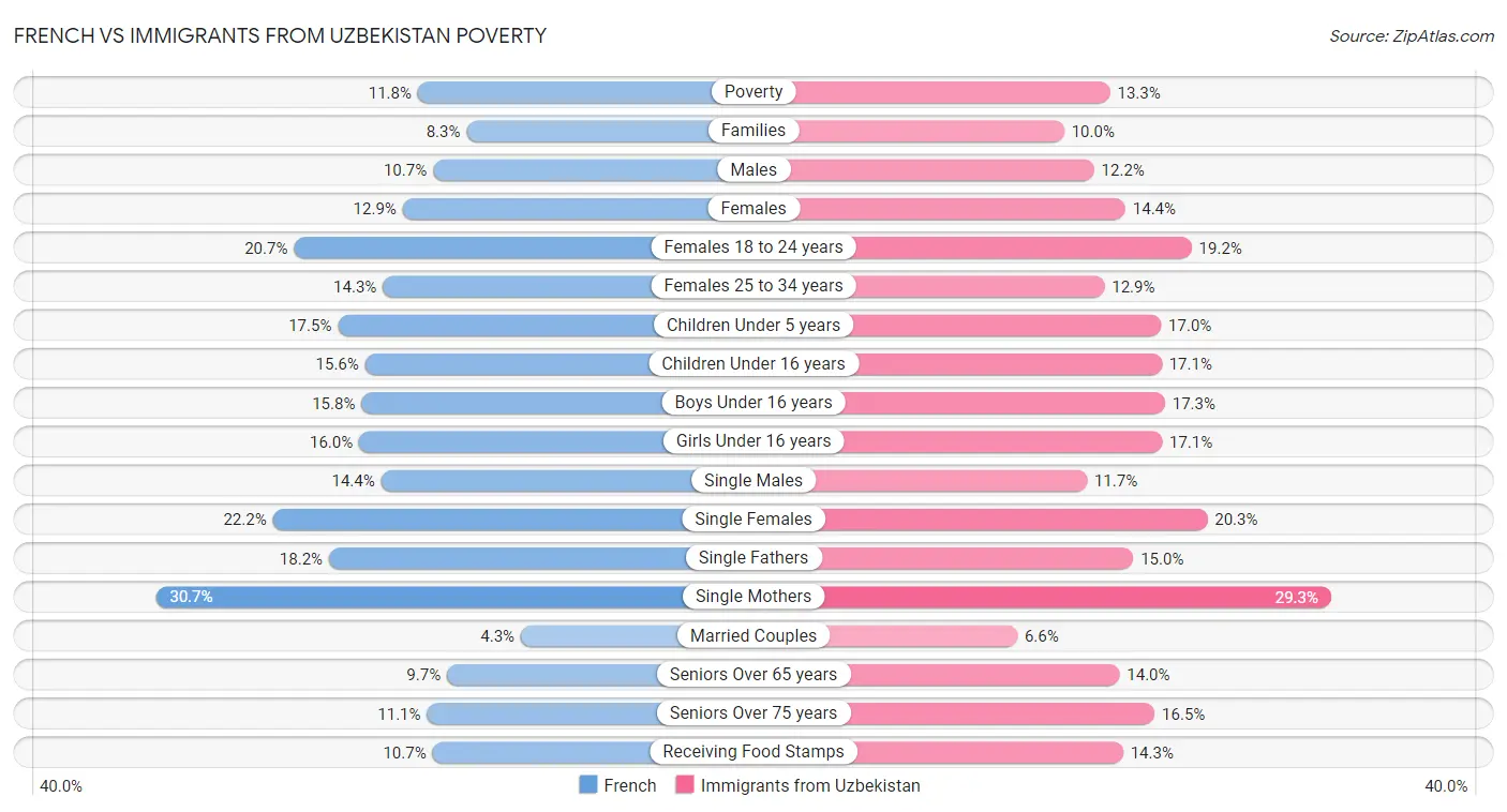 French vs Immigrants from Uzbekistan Poverty