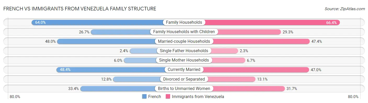 French vs Immigrants from Venezuela Family Structure