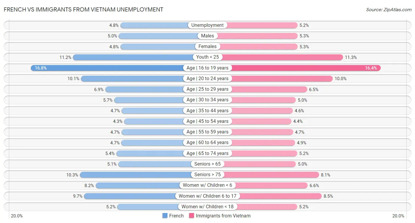 French vs Immigrants from Vietnam Unemployment