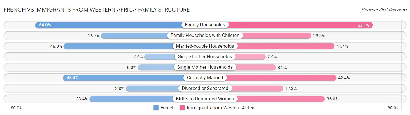 French vs Immigrants from Western Africa Family Structure