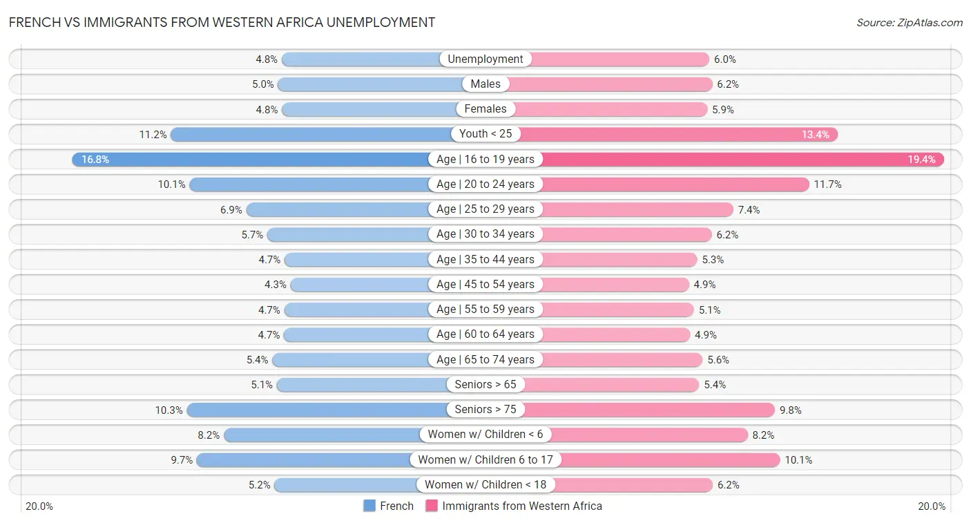 French vs Immigrants from Western Africa Unemployment