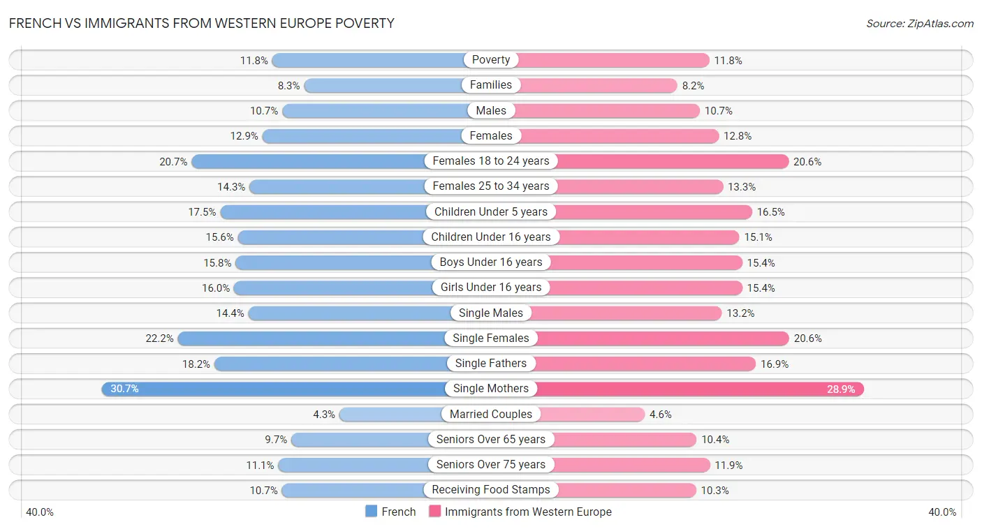 French vs Immigrants from Western Europe Poverty