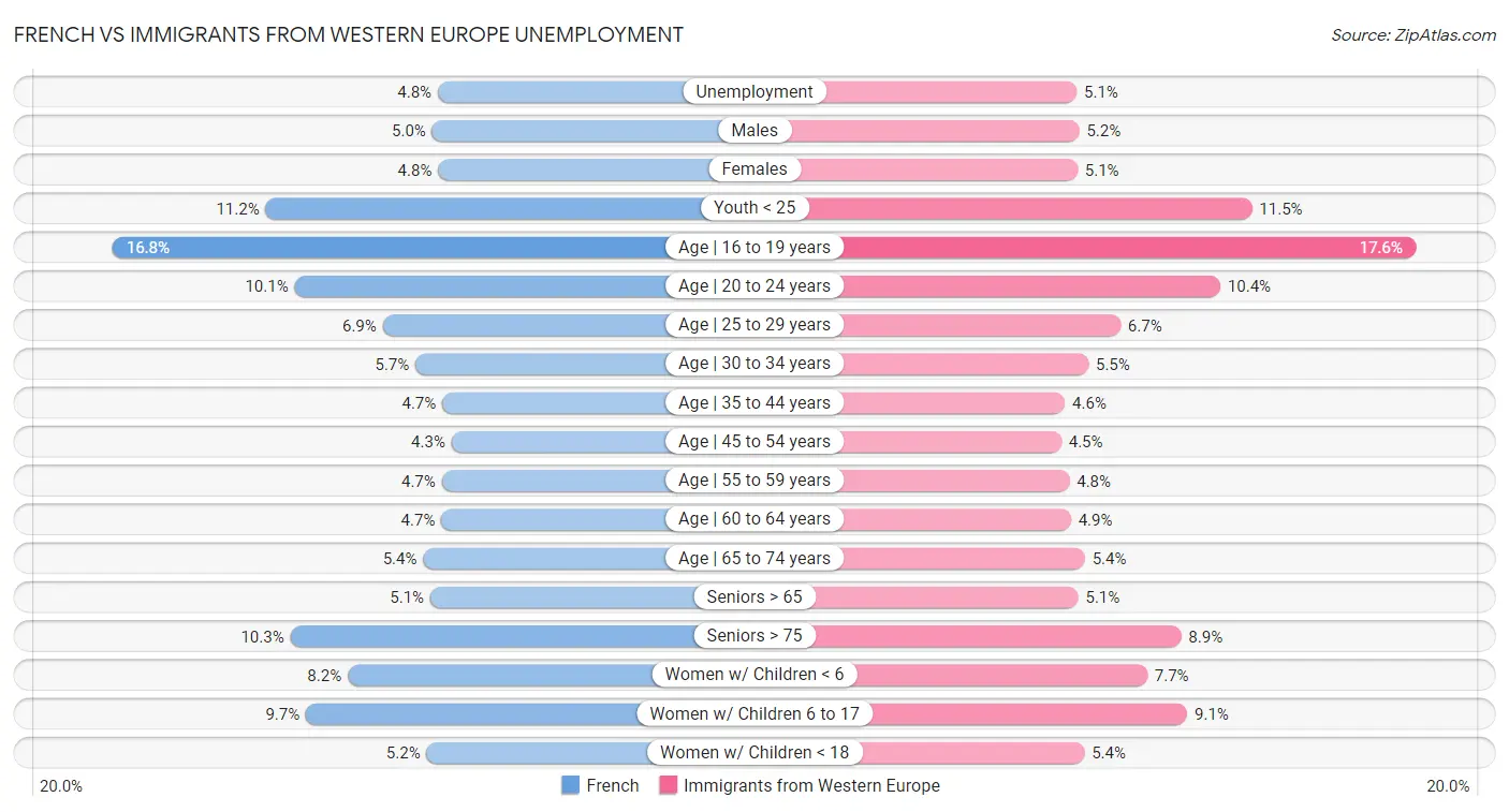 French vs Immigrants from Western Europe Unemployment