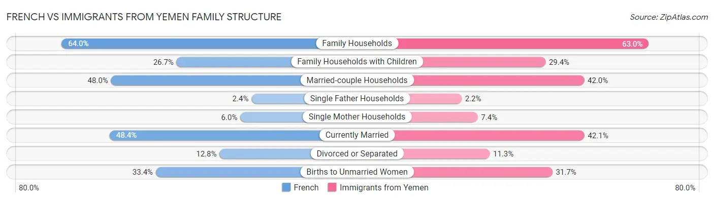 French vs Immigrants from Yemen Family Structure