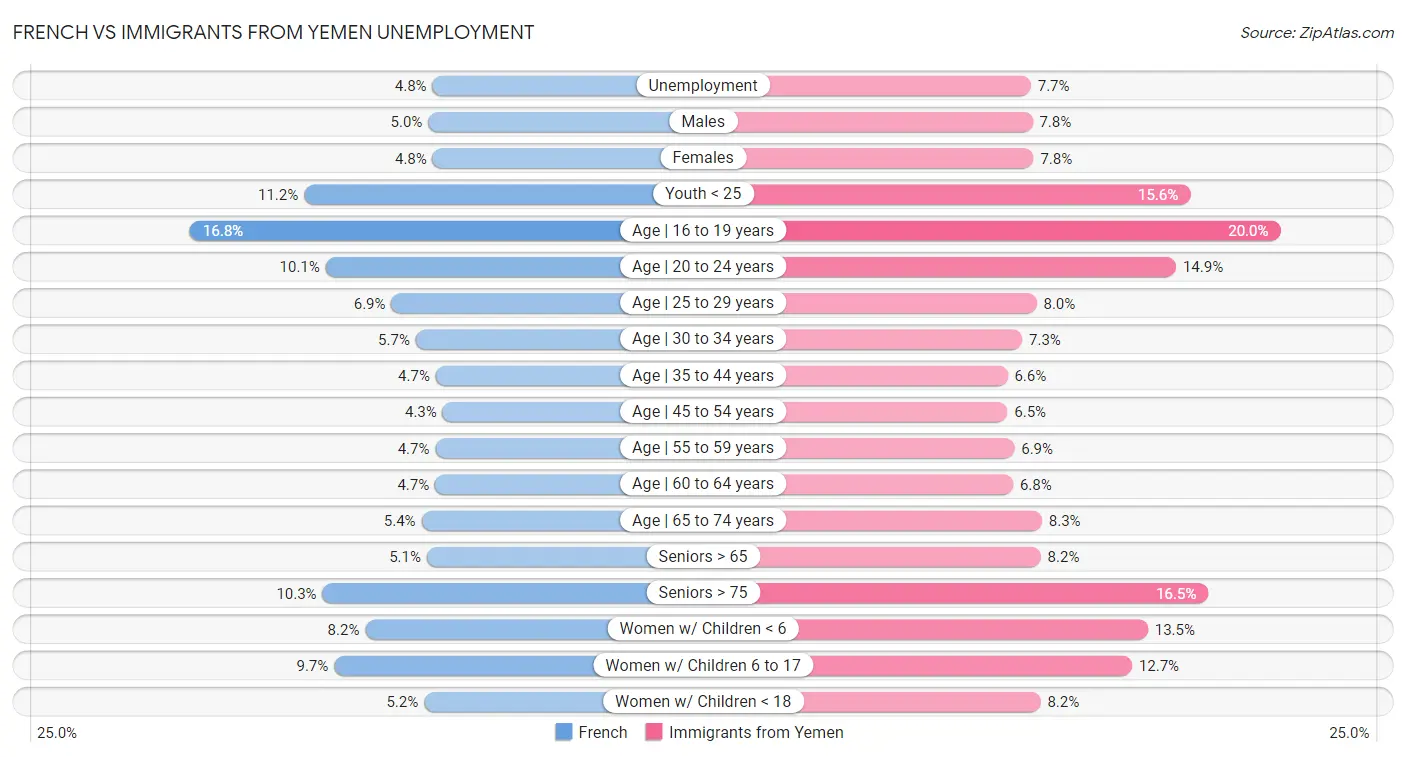 French vs Immigrants from Yemen Unemployment