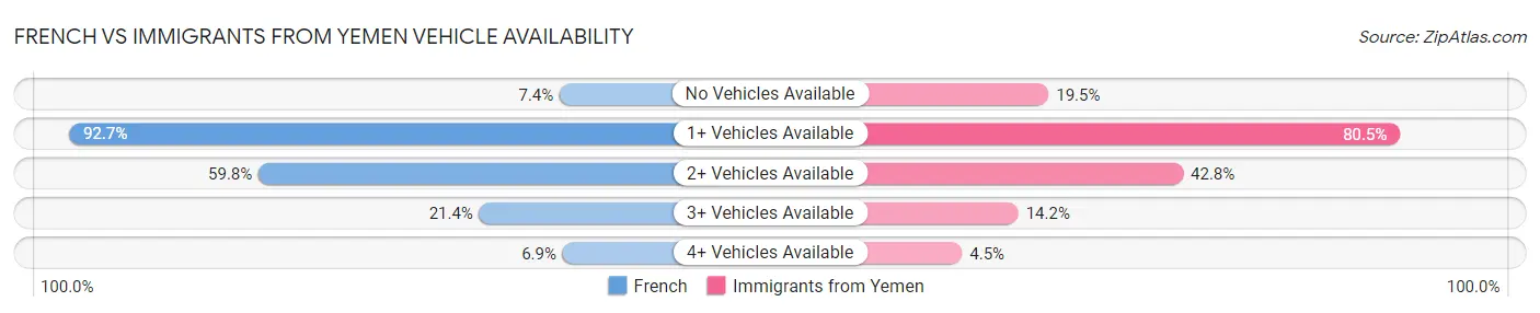 French vs Immigrants from Yemen Vehicle Availability
