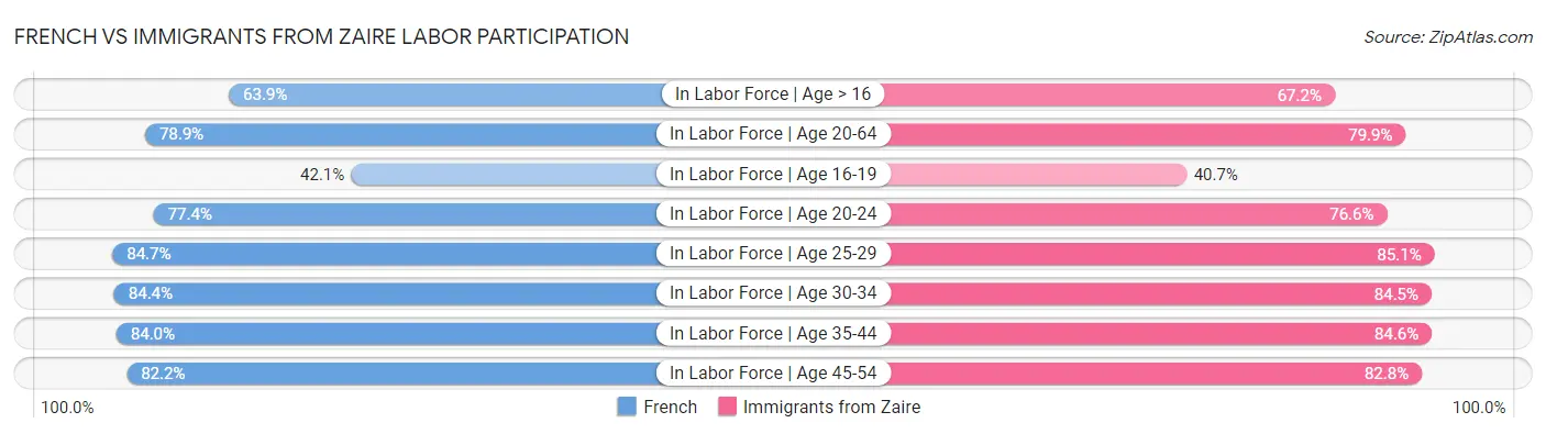 French vs Immigrants from Zaire Labor Participation