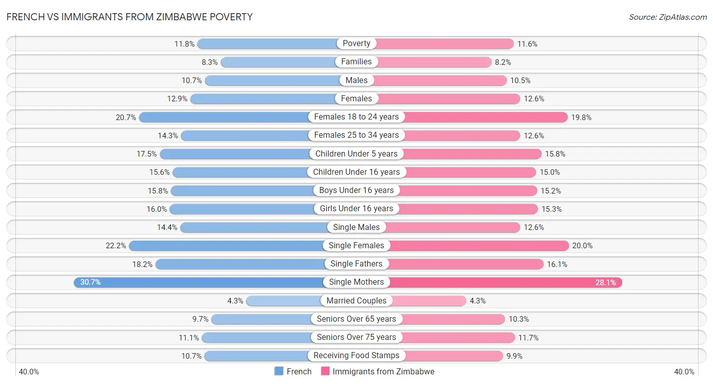 French vs Immigrants from Zimbabwe Poverty
