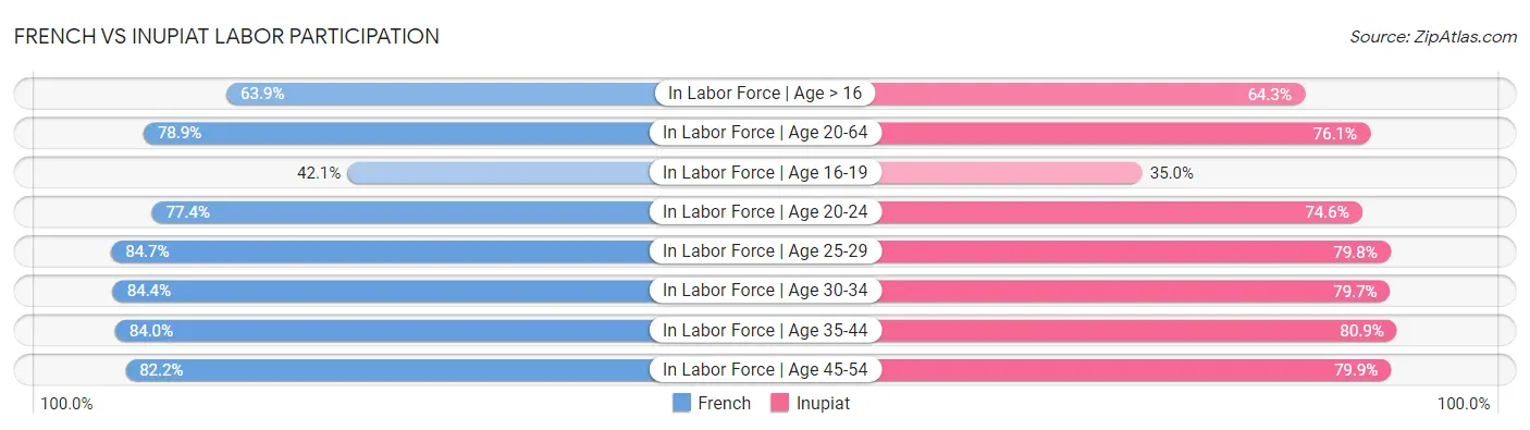 French vs Inupiat Labor Participation
