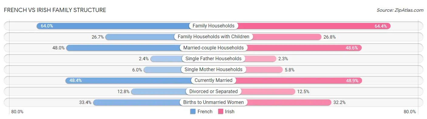 French vs Irish Family Structure