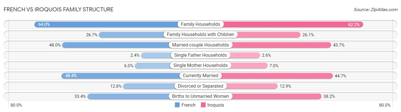 French vs Iroquois Family Structure