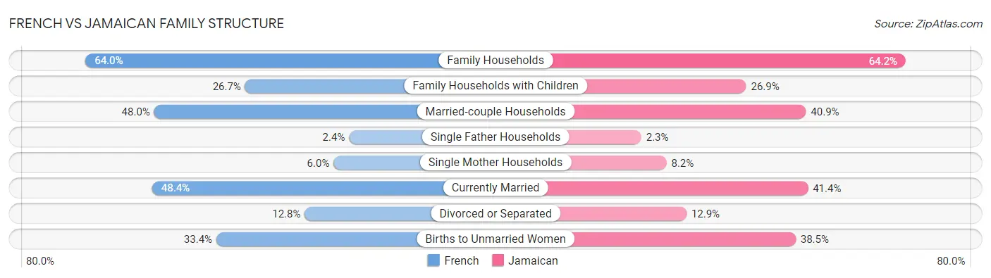 French vs Jamaican Family Structure
