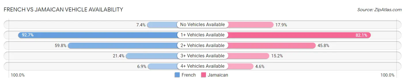 French vs Jamaican Vehicle Availability