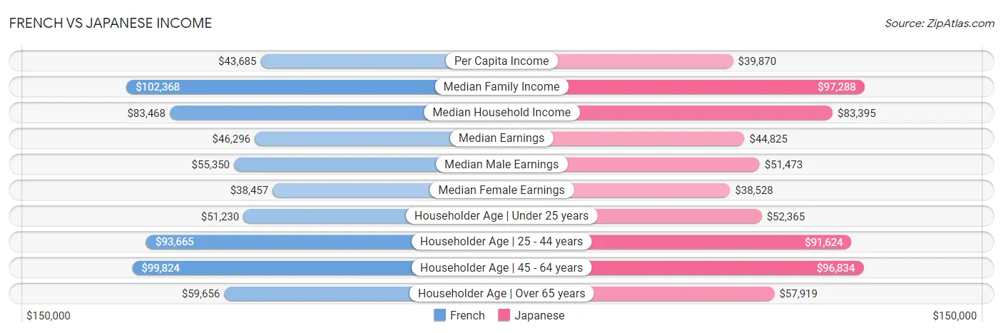 French vs Japanese Income