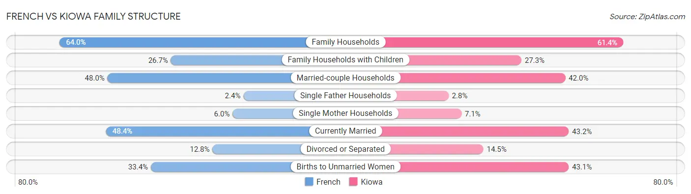 French vs Kiowa Family Structure