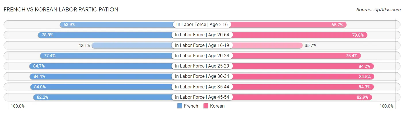 French vs Korean Labor Participation