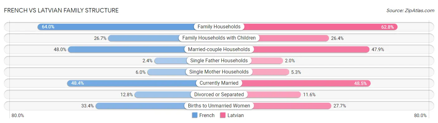 French vs Latvian Family Structure