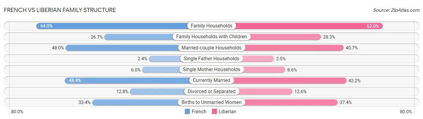 French vs Liberian Family Structure