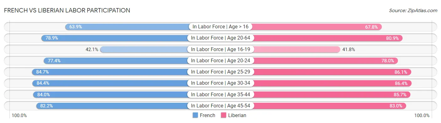 French vs Liberian Labor Participation