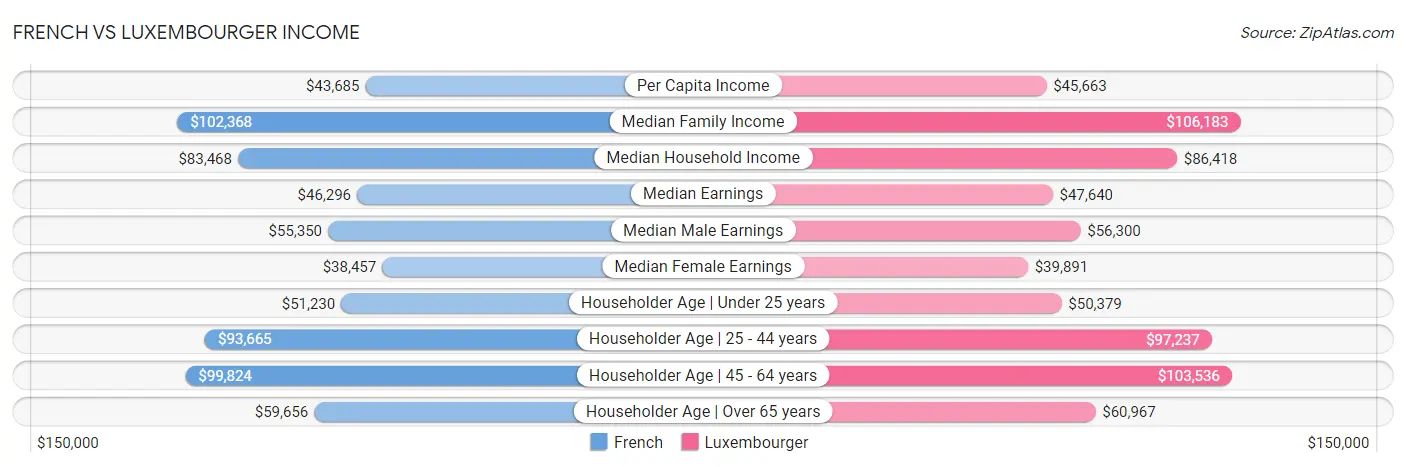 French vs Luxembourger Income