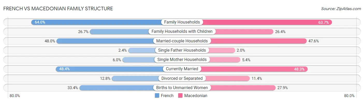 French vs Macedonian Family Structure