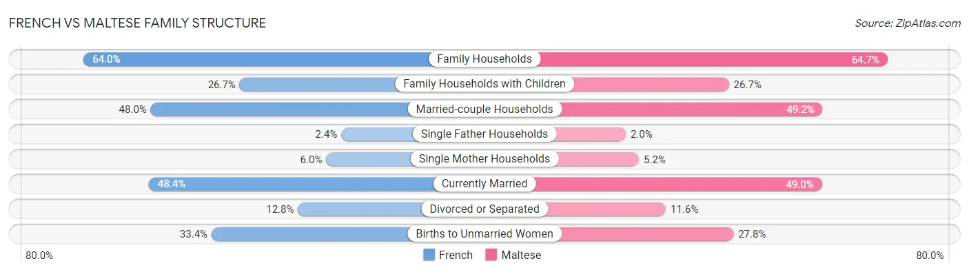 French vs Maltese Family Structure
