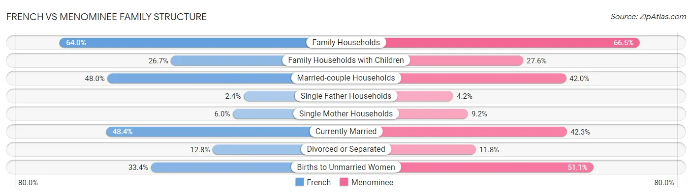 French vs Menominee Family Structure