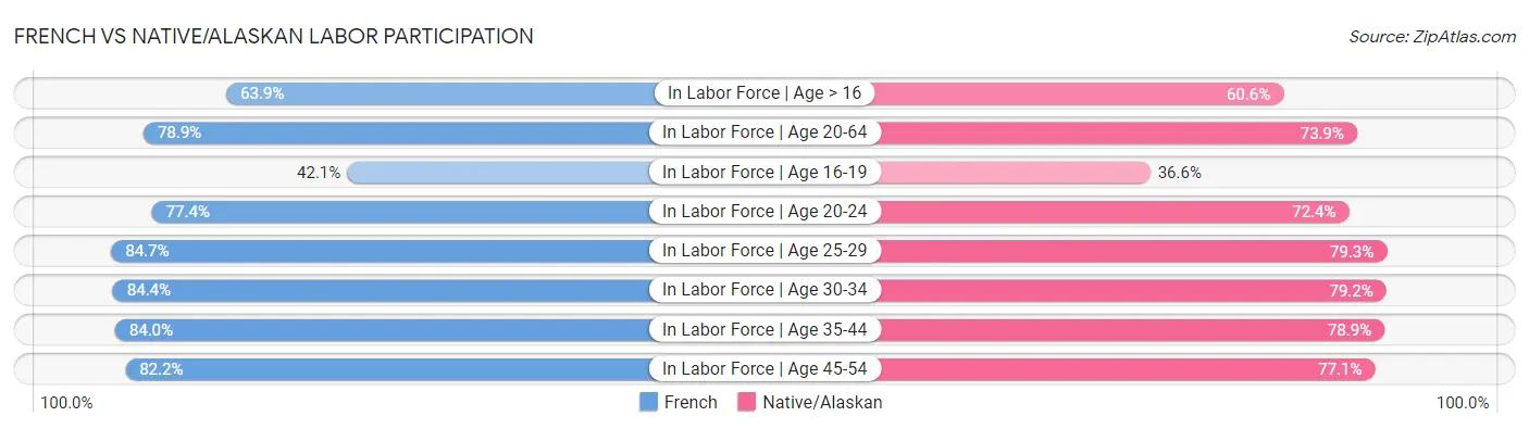 French vs Native/Alaskan Labor Participation